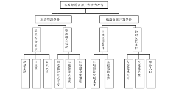 剖析！溫泉旅游資源開發(fā)評價內(nèi)容主要體現(xiàn)-地?zé)釡厝_發(fā)-地大熱能