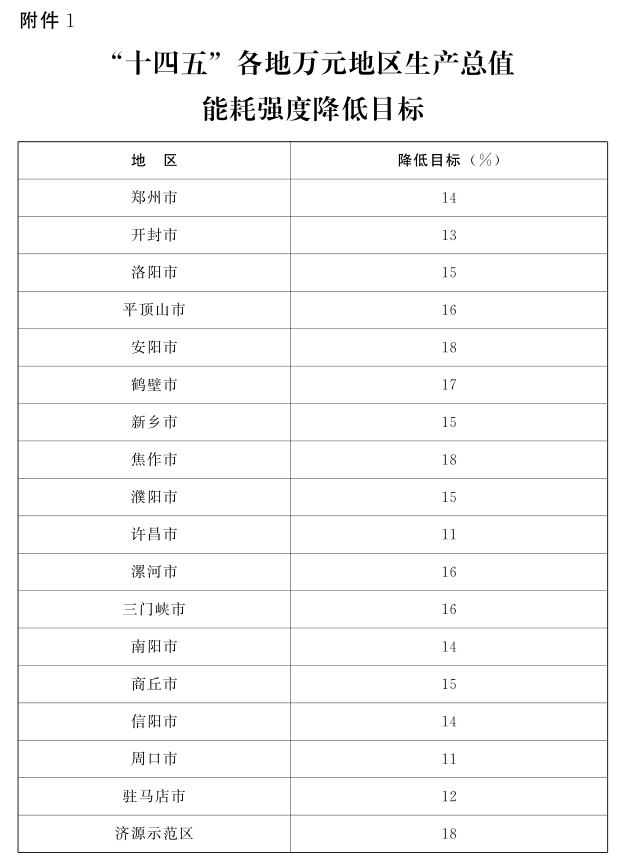 河南省“十四五”節(jié)能減排：因地制宜推動清潔取暖-地大熱能