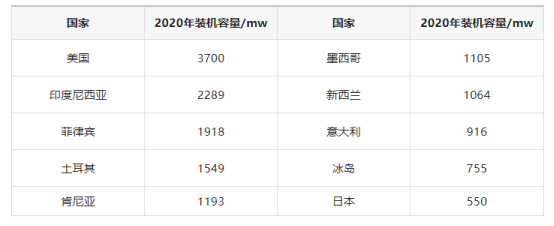 地?zé)岚l(fā)電投資和發(fā)電成本分析-地大熱能