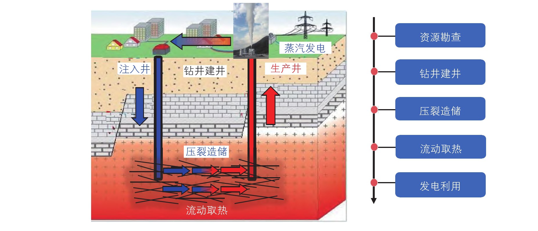 高溫干熱巖地?zé)衢_(kāi)發(fā)開(kāi)采技術(shù)重點(diǎn)挑戰(zhàn)與現(xiàn)狀-增強(qiáng)型地?zé)嵯到y(tǒng)（EGS）地大熱能