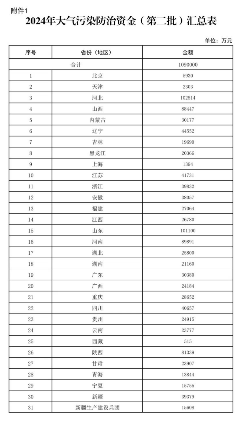 109億元！財(cái)政部下達(dá)大氣污染防治 支持開展減污降碳-地大熱能