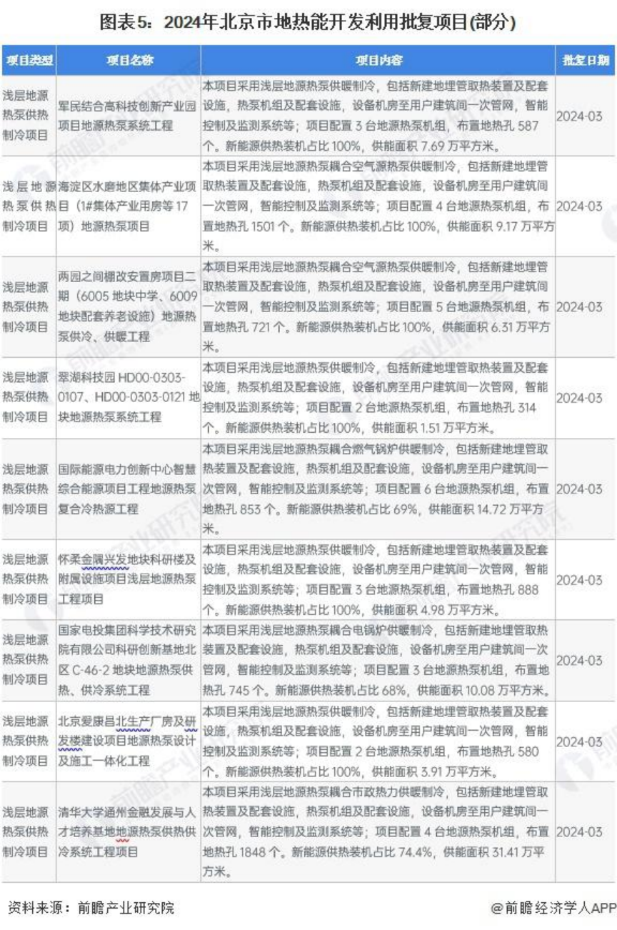 2024年北京市地?zé)崮荛_(kāi)發(fā)利用行業(yè)發(fā)展現(xiàn)狀分析 “十四五”新增淺層地源熱泵供熱面積2000萬(wàn)平方米-地大熱能