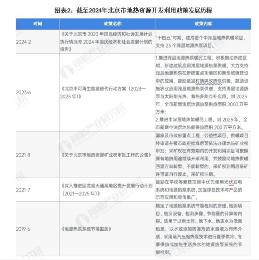 2024年北京市地?zé)崮荛_(kāi)發(fā)利用行業(yè)發(fā)展現(xiàn)狀分析 “十四五”新增淺層地源熱泵供熱面積2000萬(wàn)平方米-地大熱能