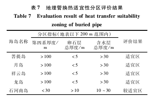 “雙碳”背景下河北省海島地熱綜合利用與關鍵技術研究-地大熱能